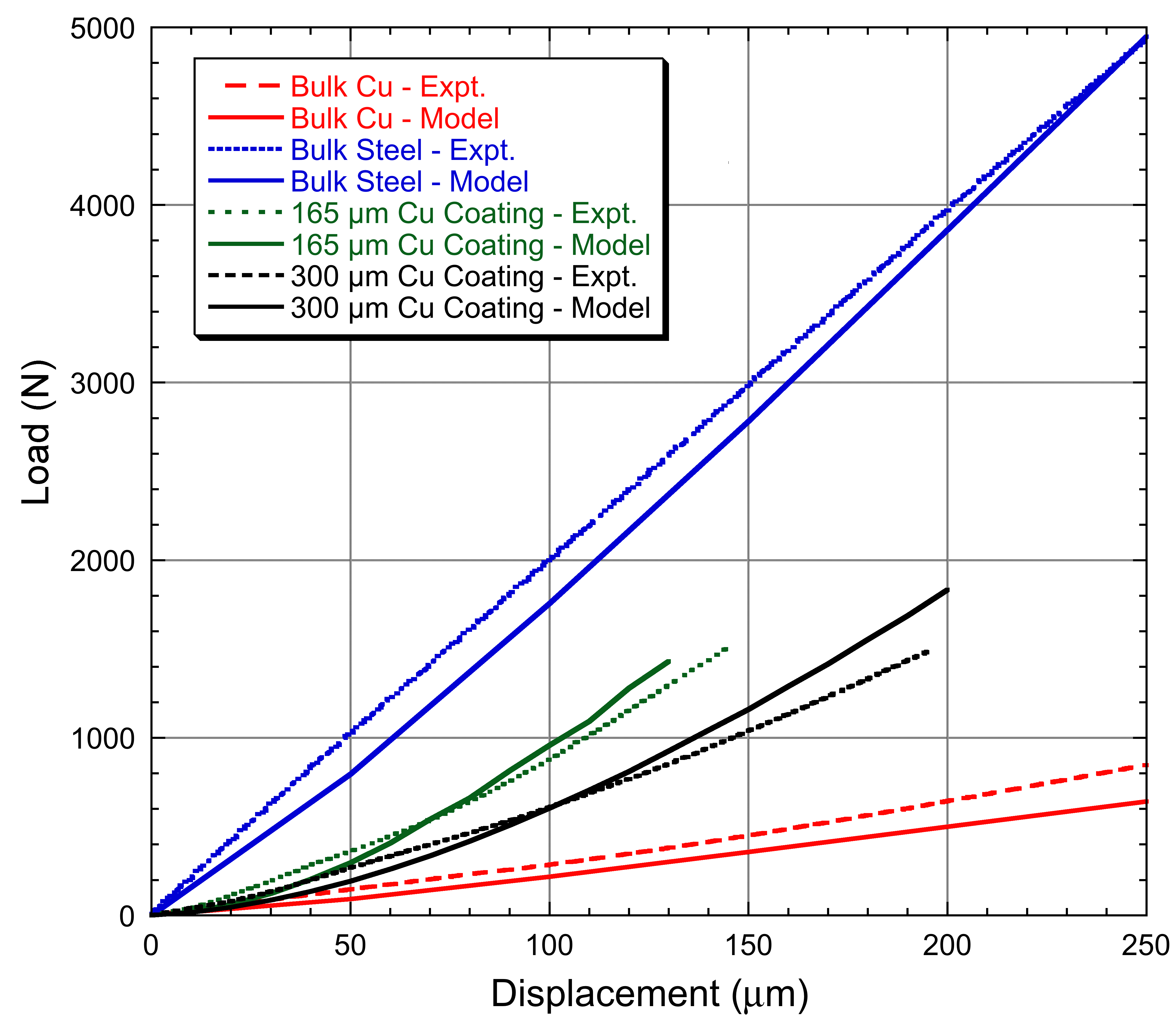 Comparison of FE and experimental indentations into bulk and coated samples, using a 1.5 mm radius sphere.